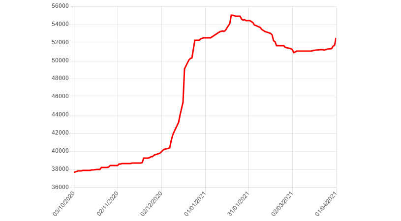 Динамика цен на арматуру А500С