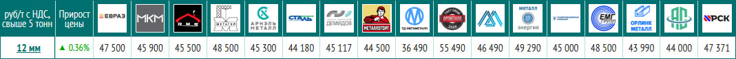 Цены арматуры А500С 12 мм (на 01.11.2022)