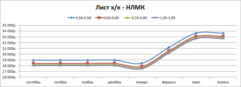 Динамика цен на лист холоднокатаный (НЛМК) - апрель