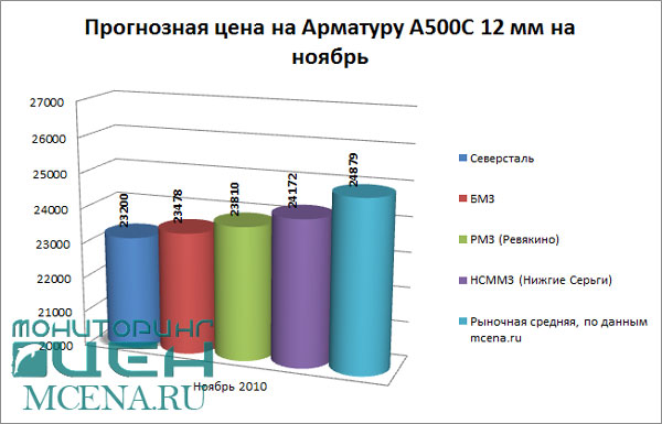 Арматура 12 мм- динамика цен за октябрь 2010 года