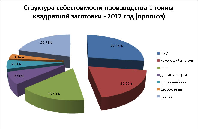 Структура себестоимости производства 1 тонны квадратной заготовки - 2012 год (прогноз)
