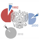 Металлургическая отрасль России, 1992 - 2010 гг.