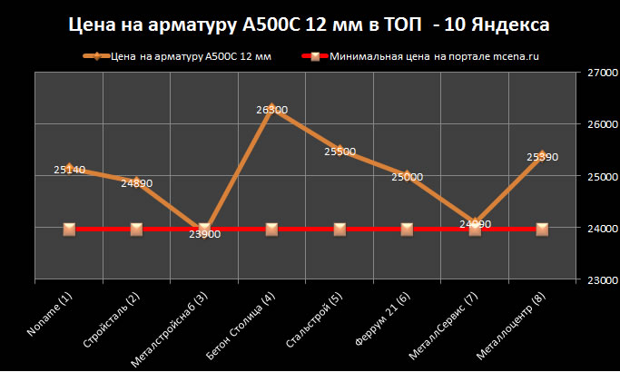 Компании продающие арматуру в Топ - 10 Яндекса